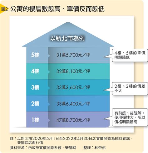 12米幾層樓|買房樓層怎麼挑？一樓和頂樓都不好...一張表看「黃金樓層」大揭。